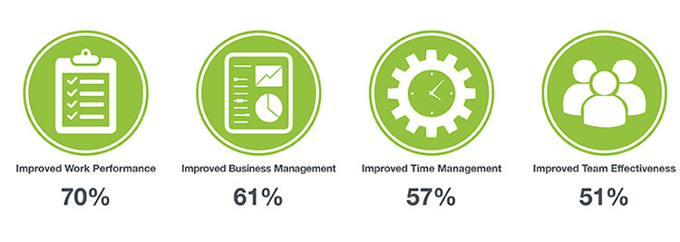 A green circle with the words " improved business management 6 1 % and 5 7 %. Improved time management."